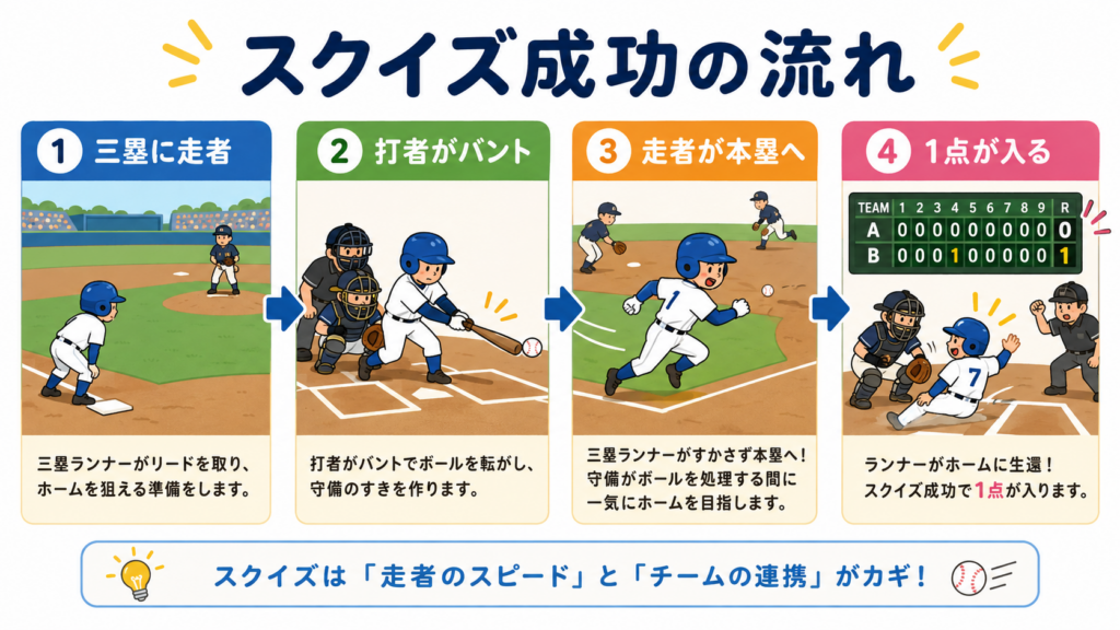 スクイズ成功の流れ