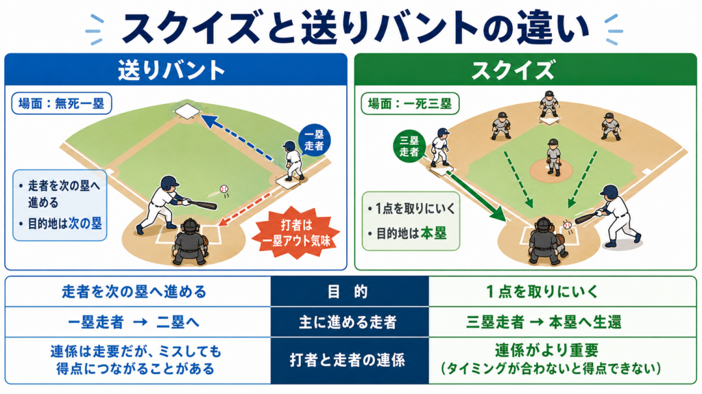 「スクイズと送りバントの違い」比較図