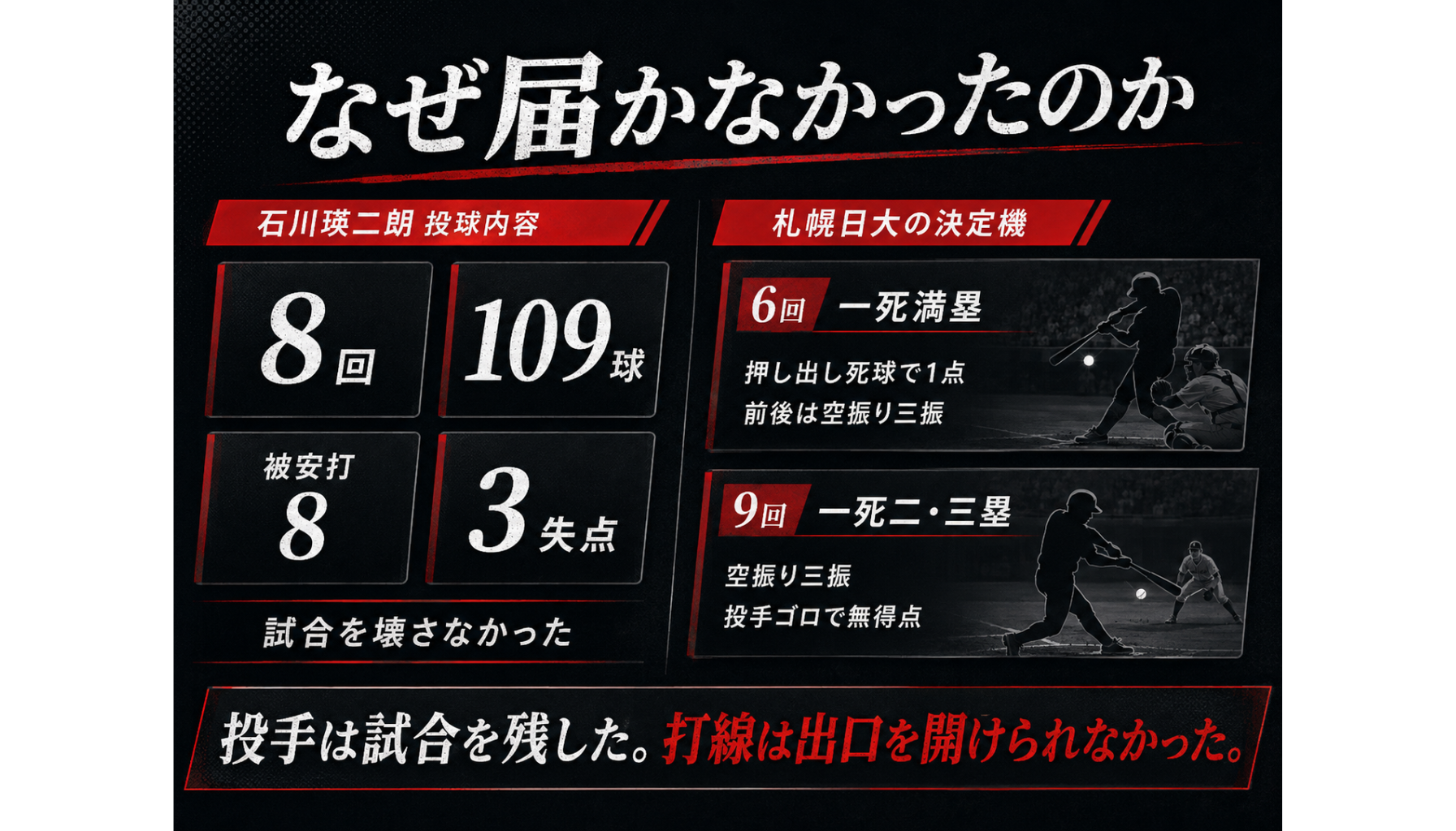 石川瑛二朗投手の8回109球3失点と札幌日大が6回と9回の決定機を逃した経過