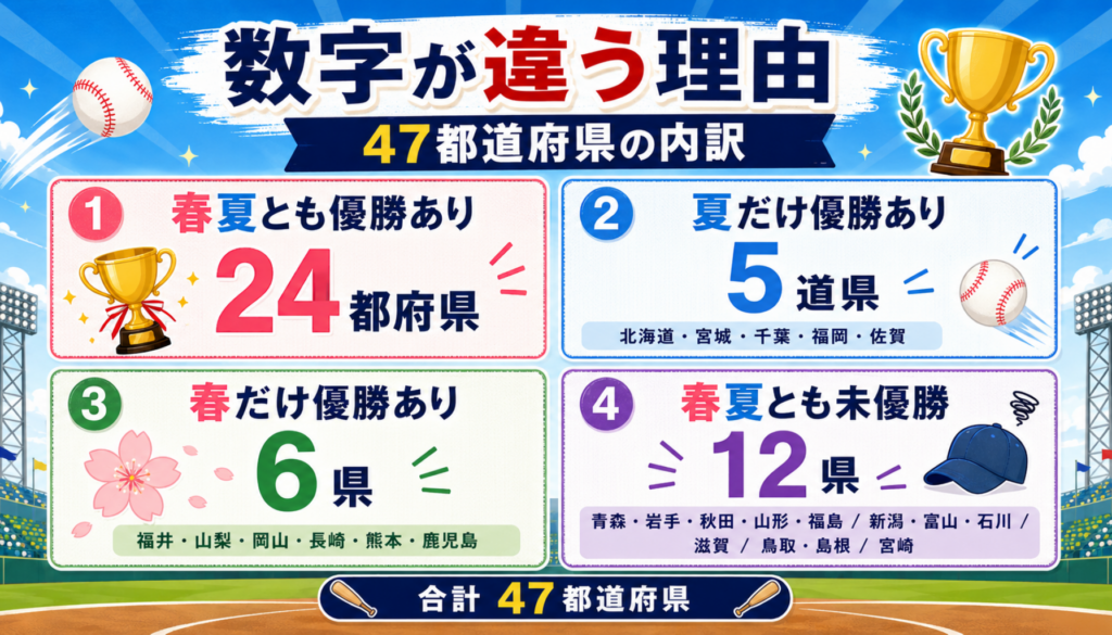 甲子園春と夏で未優勝県の数が違う理由