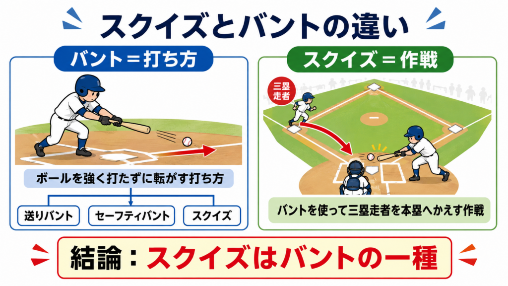 「スクイズとバントの違い」図解