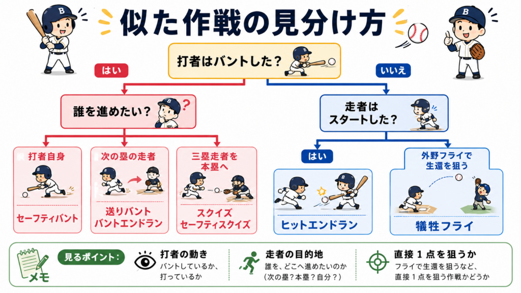 「似た作戦の見分け方」フローチャート
