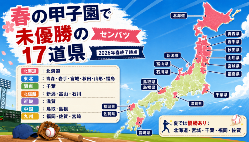 春の甲子園で優勝したことがないのは17道県